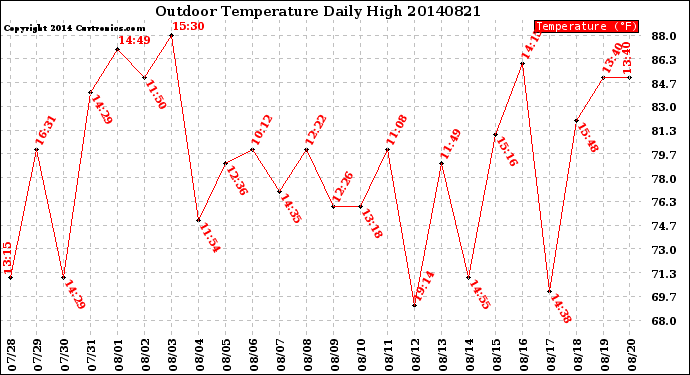 Milwaukee Weather Outdoor Temperature<br>Daily High