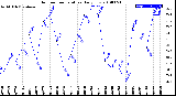 Milwaukee Weather Outdoor Temperature<br>Daily Low