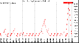 Milwaukee Weather Rain<br>By Day<br>(Inches)