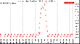 Milwaukee Weather Rain<br>per Hour<br>(Inches)<br>(24 Hours)