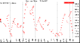 Milwaukee Weather Rain<br>per Month