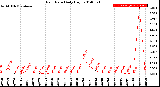 Milwaukee Weather Rain Rate<br>Daily High