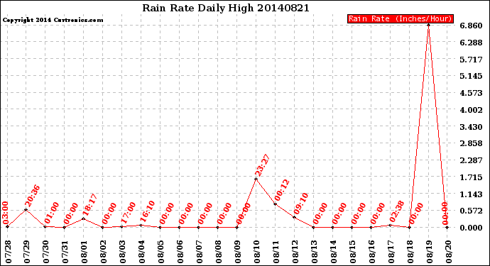 Milwaukee Weather Rain Rate<br>Daily High