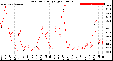 Milwaukee Weather Rain Rate<br>Monthly High