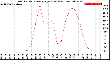 Milwaukee Weather Solar Radiation Average<br>per Hour<br>(24 Hours)