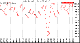 Milwaukee Weather Solar Radiation<br>Daily