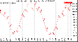 Milwaukee Weather Solar Radiation<br>Monthly High W/m2