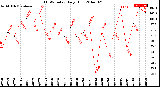 Milwaukee Weather THSW Index<br>Daily High