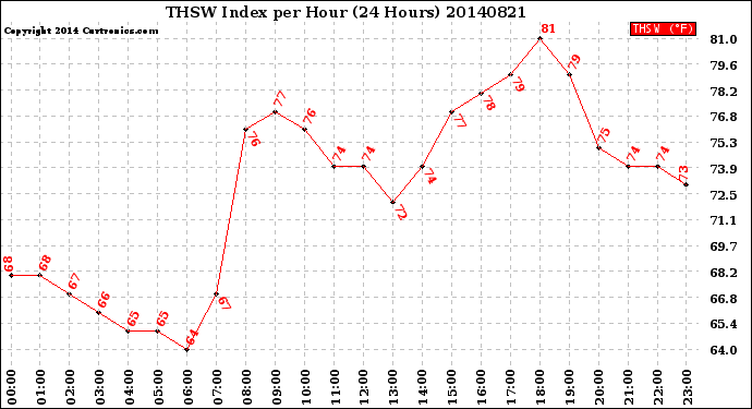 Milwaukee Weather THSW Index<br>per Hour<br>(24 Hours)