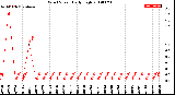 Milwaukee Weather Wind Speed<br>Daily High