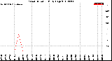 Milwaukee Weather Wind Direction<br>Daily High