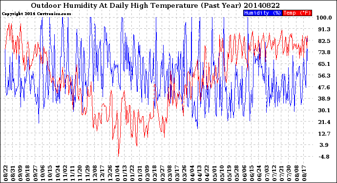 Milwaukee Weather Outdoor Humidity<br>At Daily High<br>Temperature<br>(Past Year)