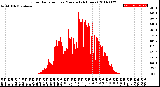 Milwaukee Weather Solar Radiation<br>per Minute<br>(24 Hours)