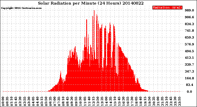 Milwaukee Weather Solar Radiation<br>per Minute<br>(24 Hours)