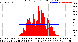 Milwaukee Weather Solar Radiation<br>& Day Average<br>per Minute<br>(Today)