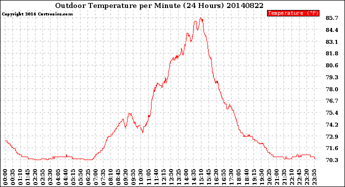 Milwaukee Weather Outdoor Temperature<br>per Minute<br>(24 Hours)