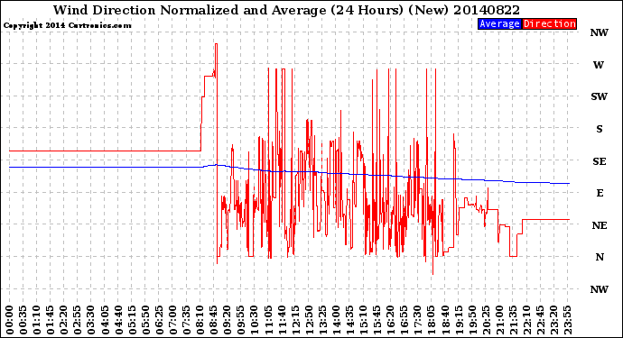 Milwaukee Weather Wind Direction<br>Normalized and Average<br>(24 Hours) (New)