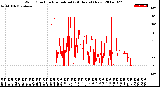 Milwaukee Weather Wind Direction<br>Normalized<br>(24 Hours) (New)