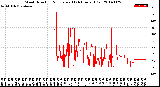 Milwaukee Weather Wind Direction<br>Normalized<br>(24 Hours) (Old)