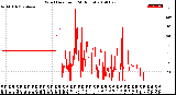 Milwaukee Weather Wind Direction<br>(24 Hours)