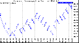 Milwaukee Weather Barometric Pressure<br>per Hour<br>(24 Hours)