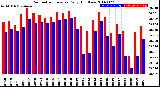 Milwaukee Weather Barometric Pressure<br>Daily High/Low