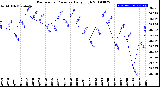 Milwaukee Weather Barometric Pressure<br>Daily High