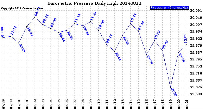 Milwaukee Weather Barometric Pressure<br>Daily High