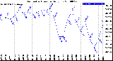 Milwaukee Weather Barometric Pressure<br>Daily Low