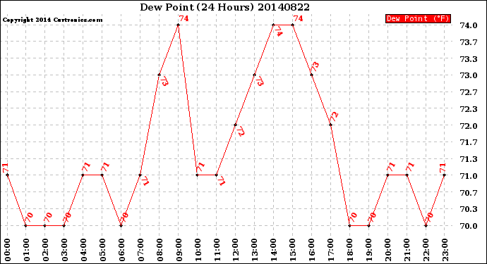 Milwaukee Weather Dew Point<br>(24 Hours)