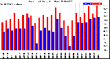 Milwaukee Weather Dew Point<br>Daily High/Low