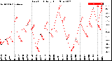 Milwaukee Weather Dew Point<br>Daily High