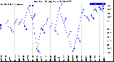 Milwaukee Weather Dew Point<br>Daily Low