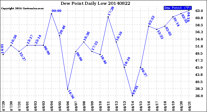 Milwaukee Weather Dew Point<br>Daily Low