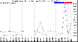 Milwaukee Weather Evapotranspiration<br>vs Rain per Day<br>(Inches)