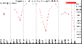 Milwaukee Weather Evapotranspiration<br>per Day (Ozs sq/ft)