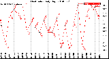 Milwaukee Weather Heat Index<br>Daily High