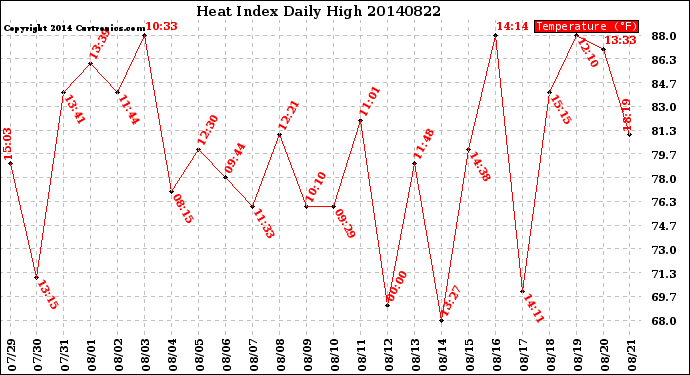 Milwaukee Weather Heat Index<br>Daily High