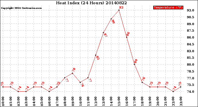 Milwaukee Weather Heat Index<br>(24 Hours)