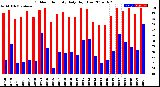 Milwaukee Weather Outdoor Humidity<br>Daily High/Low