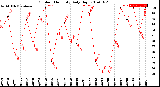 Milwaukee Weather Outdoor Humidity<br>Daily High