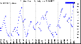 Milwaukee Weather Outdoor Humidity<br>Daily Low