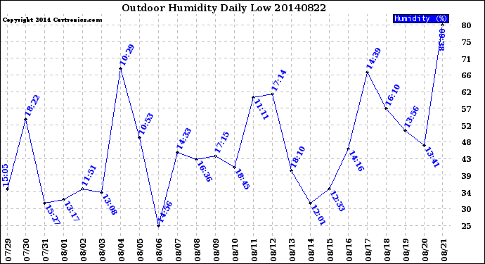 Milwaukee Weather Outdoor Humidity<br>Daily Low