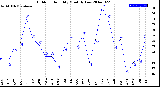 Milwaukee Weather Outdoor Humidity<br>Monthly Low