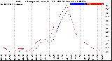 Milwaukee Weather Outdoor Temperature<br>vs Wind Chill<br>(24 Hours)