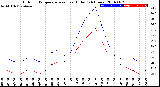 Milwaukee Weather Outdoor Temperature<br>vs Heat Index<br>(24 Hours)