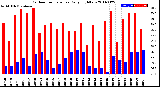 Milwaukee Weather Outdoor Temperature<br>Daily High/Low