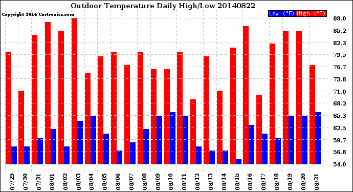 Milwaukee Weather Outdoor Temperature<br>Daily High/Low