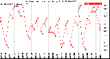 Milwaukee Weather Outdoor Temperature<br>Daily High