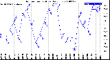 Milwaukee Weather Outdoor Temperature<br>Daily Low